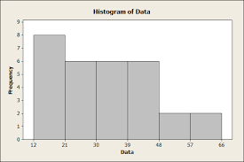 Include the end value of each group that must be less than the next group: Making Frequency Distributions And Histograms By Hand Mathbootcamps
