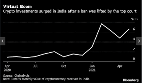 Bitcoin businesses have been able to conduct business and get licensing, but the ban technically is still there, if not in practice currently. Did The Indian Govt S Bitcoin Ban Campaign Backfire Ambcrypto