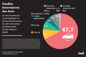 As of 2008, 6.7% of the population are resident foreign nationals. Welche Verkehrsmittel Berufspendler Wahlen Iwd De