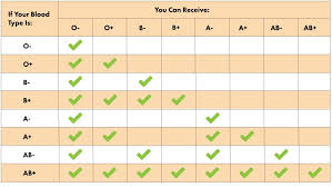 blood type genetics and compatibility