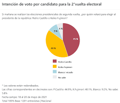 Sigue la última hora de las elecciones en perú 2021, votaciones, resultados y noticias de interés, en vivo y en directo online, a través de as.com. Pedro Castillo Favorito En Simulacro Ante Elecciones En Peru Noticias Telesur