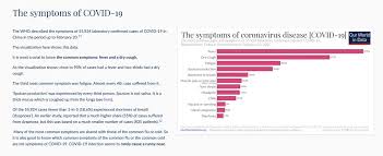 Symptoms can include fever, cough and shortness of breath. Chris Hadfield Auf Twitter Fever And Dry Cough Are Prime Symptoms Of Covid 19 Details Https T Co P3jwjhbupv