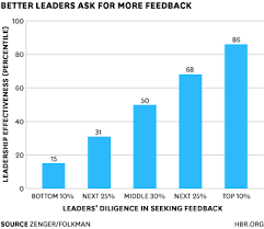 Overcoming Feedback Phobia Take The First Step