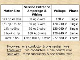 480 volt wiring sold by the meter or the ton. Selecting Operating And Maintaining Electric Motors Ppt Download