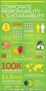 Google Image Result For Http Thevirtualcooler Com Wp Content Uploads 2011 08 Cr Infographic Corporate Social Responsibility Social Responsibility No Response