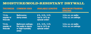 Mold resistant drywall does not prevent mold from growing altogether but greatly limits it. Moisture And Mold Resistant Drywall Fine Homebuilding