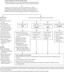 postpartum hemorrhage prevention and treatment american