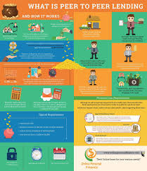 Peer To Peer Lending How It Works Infographic Peer To Peer Lending Personal Loans Peer