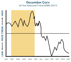 Average Seasonal Price Asp Grain Contract Adm Advantage