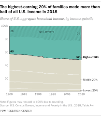 6 Facts About Economic Inequality In The U S Pew Research Center