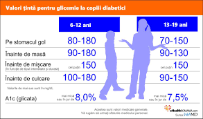 Tabele Cu Glicemia Normală La Adulți Copii Adolescenți și Gravide Cu Diabet Ehealth Romania