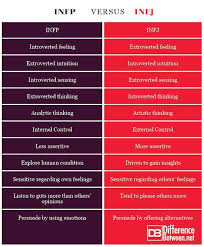 Image Result For Infj Infp Difference Infp Personality Type Infp Personality Infp Infj Relationship
