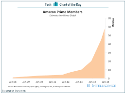 The Astounding Explosion In Amazon Prime Members Amazon Prime Business Insider Members