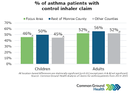 percent of asthma patients with control inhaler claim