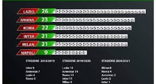 Statistiche, punti, differenza reti, gol fatti e gol subiti. Classifica Rigori A Favore Serie A Dati Choc Soltanto 9 Per Il Napoli Foto