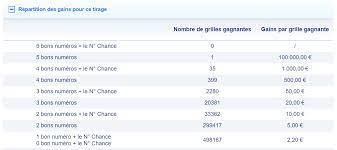 Halloween le samedi 28 octobre 2017 →. Resultat Loto Tirage Du Samedi 9 Decembre 2017 Grille Des Gains Et Rapports