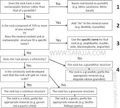 rock classification sanuja senanayake