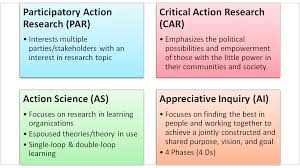 Four Main Types Of Action Research Action Research Research Methods School Of Education