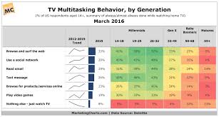 Tv Multitasking Binge Viewing Increasingly Widespread