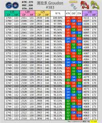 groudon kyogre cp iv chart