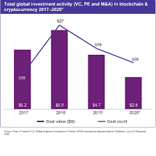 You'll have to decide in advance how much of your portfolio you want to allocate to cryptocurrency. Pulse Of Fintech H2 20 Blockchain Cryptocurrency Kpmg Global