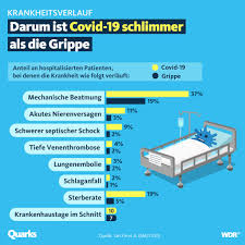 Quarks Bitte Leute Covid 19 Ist Nicht Die Grippe Facebook