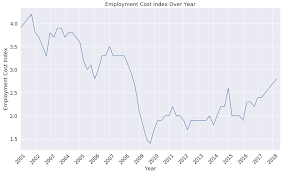 File Employment Cost Index Over Year Png Wikipedia