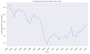 file employment cost index over year png wikipedia