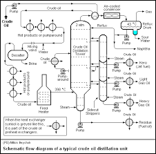 Refining Crude Oil