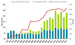 The Soybean Tariff Issue In 5 Charts