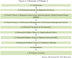 Majlis amanah rakyat (mara) is one of the agencies introduced by the government to encourage the economic development of malaysia generally and of the malays specifically. The Effects Of The Performance Management System And The Organisational Culture On The Employees Attitude In Malaysian Government Statutory Bodies A Case Study Of Majlis Amanah Rakyat Mara Semantic Scholar