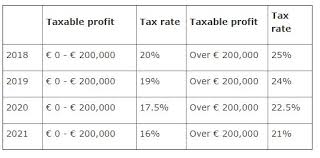 Tax Measures In The Dutch Coalition Agreement Affecting The