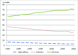 World development indicators (wdi) is the world bank's premier compilation of international statistics on global development. World Value Added By Sector Source World Bank World Development Download Scientific Diagram