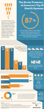 Research Conducted On The Top 15 Health Systems And Their Social Media Marketing Healthcare Info Health System Health Infographics Design Infographic Health