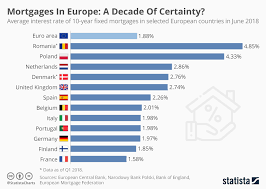 Chart Mortgages In Europe A Decade Of Certainty Statista