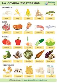 Learn about how to greet. Talking About Food In Spanish Vocabulary Listening Spanishlearninglab