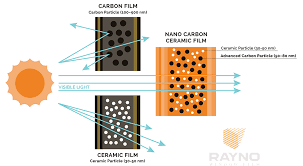 Nano Carbon Ceramic Window Tint Technology Rayno