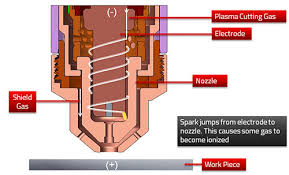 how a plasma cutter works