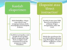 Terutama pada ranah komunikasi yang telah masuk ke sendi kehidupan, maka dari itu siswa diharuskan untuk bisa menguasai empat keterampilan. Kaedah Pengajaran Abad Ke21 Hassan Bin Abdul Hamid