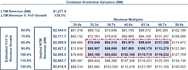 Coinbase could go public at a higher initial valuation than any other u.s. Meritech Capital Coinbase Ipo S 1 Breakdown