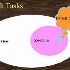 This mantra was recently refined in analyse first, show the important, zoom, filter and analyse further, details on demand by kei 06b. Shneiderman S Mantra Is Used In The Characterisation Of Interactive Tasks Download Scientific Diagram