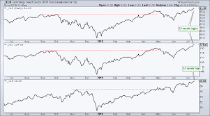 the consumer staples sector is leading and this stock is