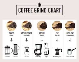 Coffee Grind Chart Which Grind For Different Coffee Makers Grosche Coffee Grinds Gourmet Coffee Beans Different Coffees