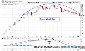 This Gilead Stock Nasdaq Gild Chart Warned That A Bear Was