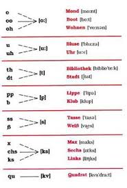 Look up the english to german translation of international phonetic alphabet in the pons online dictionary. Tragen Nummer Schraube Lautschrift Alphabet Deutsch Amazon Weltfenster Verzeichnis Quadrant