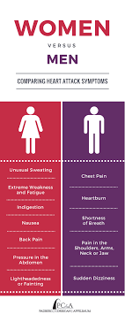 Heart attack survival rates with modern treatment are above 90%. Misdiagnosed Heart Attacks In Women Padberg Corrigan Appelbaum