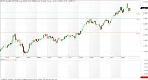 Vfmdirect In Nifty Monthly Quarterly And Yearly Chart