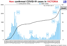 Saturday's statistics, released on the dhhs twitter page, were revealed as three active cases. Coronavirus Australia Updates July 6 2020 Nsw Victoria Border To Close 127 New Covid 19 Cases In Victoria Towers Lockdown Frustration Grows