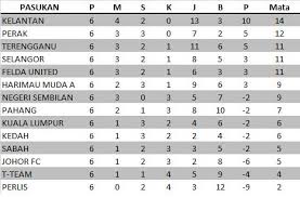 Contó con doce equipos participantes. Berita Bolasepak Terkini Kedudukan Terbaru Carta Liga Super Malaysia 1 3 2011
