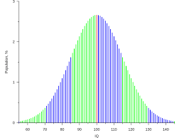 How Low Iq Scores Are Determined